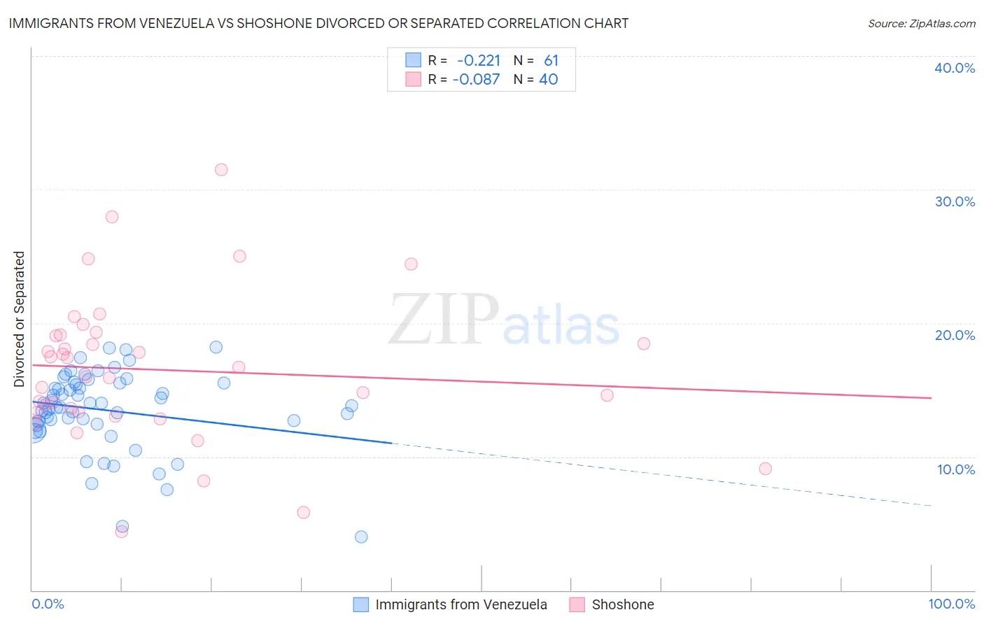 Immigrants from Venezuela vs Shoshone Divorced or Separated