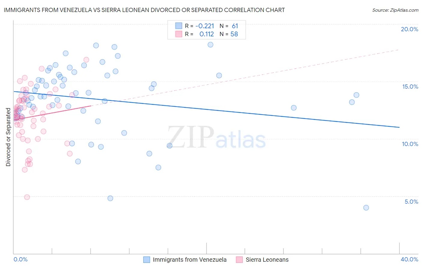 Immigrants from Venezuela vs Sierra Leonean Divorced or Separated
