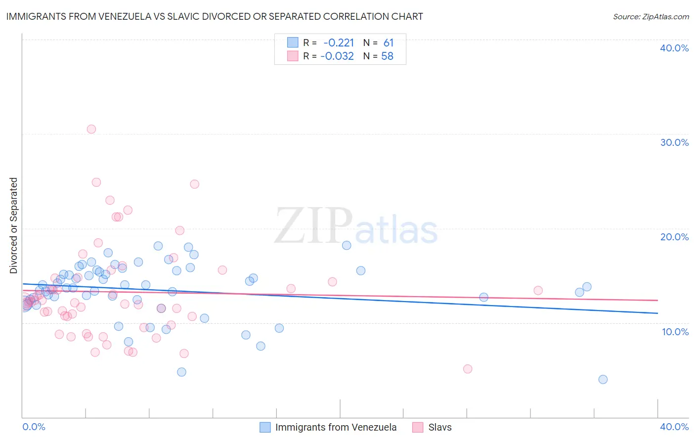 Immigrants from Venezuela vs Slavic Divorced or Separated