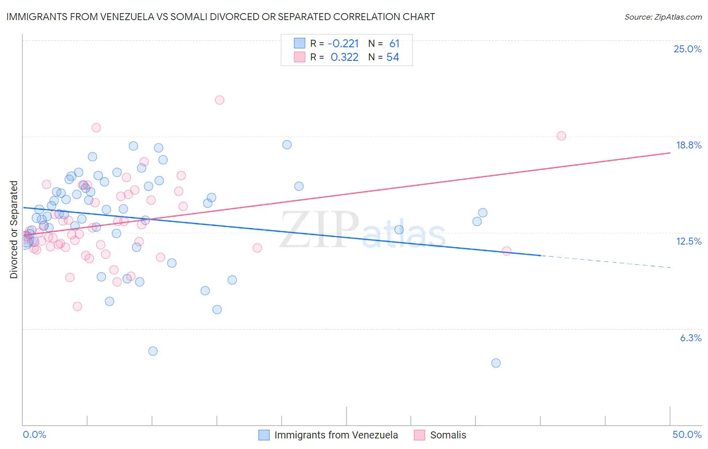 Immigrants from Venezuela vs Somali Divorced or Separated