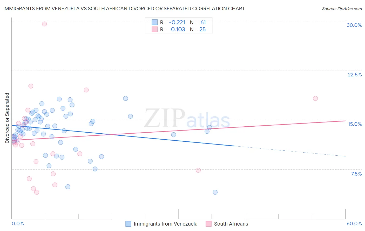 Immigrants from Venezuela vs South African Divorced or Separated