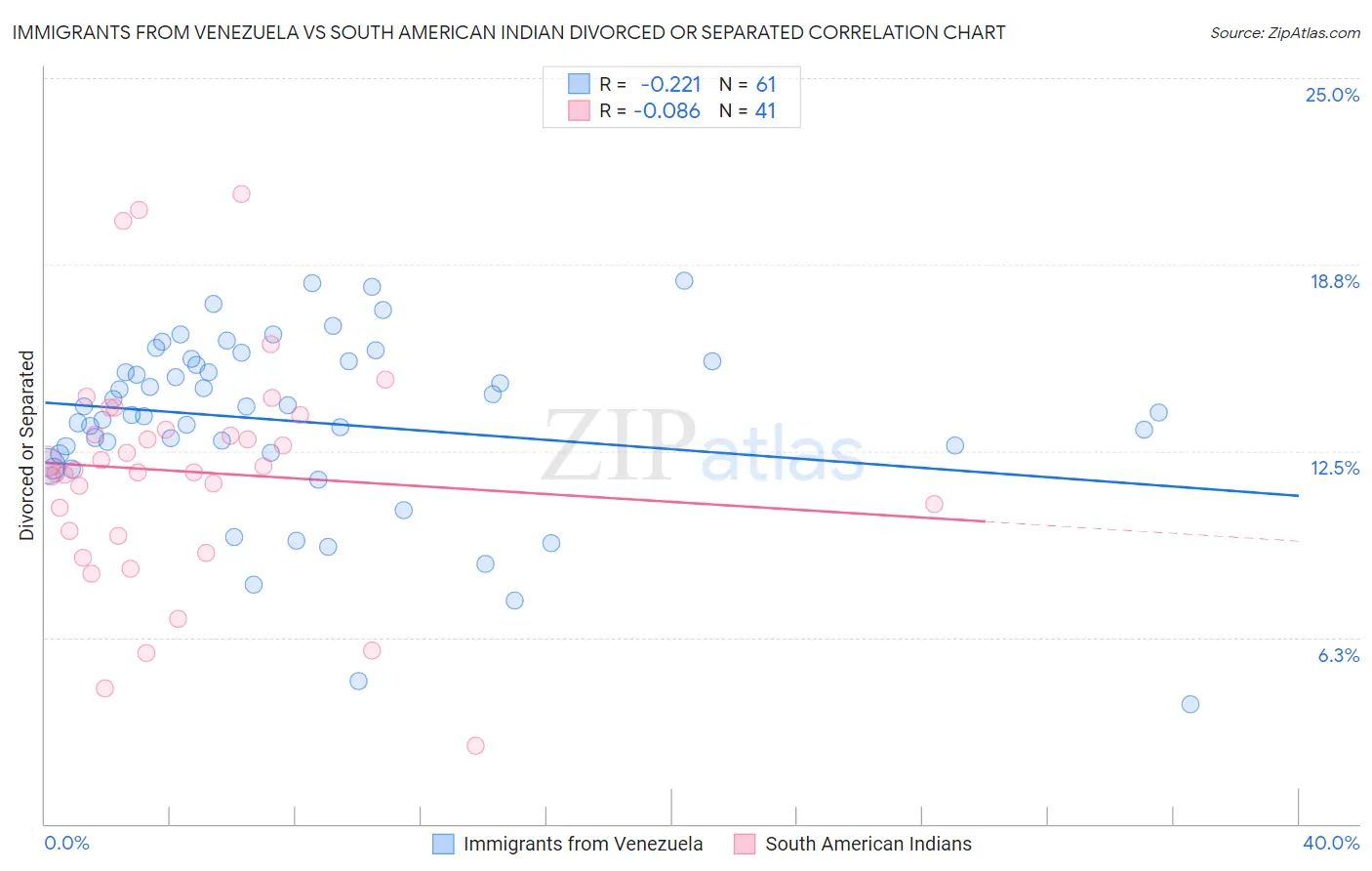 Immigrants from Venezuela vs South American Indian Divorced or Separated