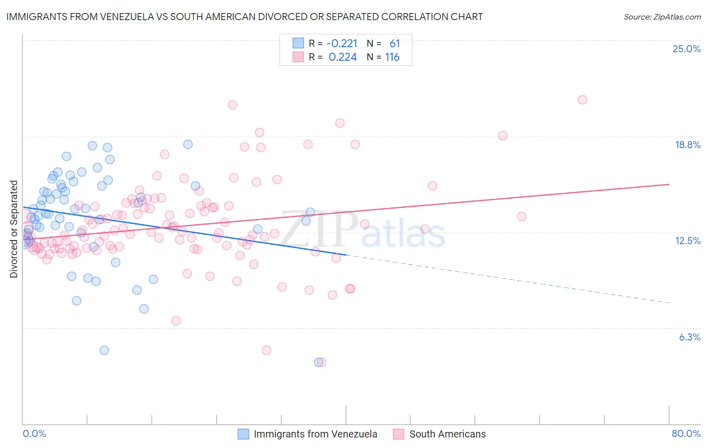 Immigrants from Venezuela vs South American Divorced or Separated