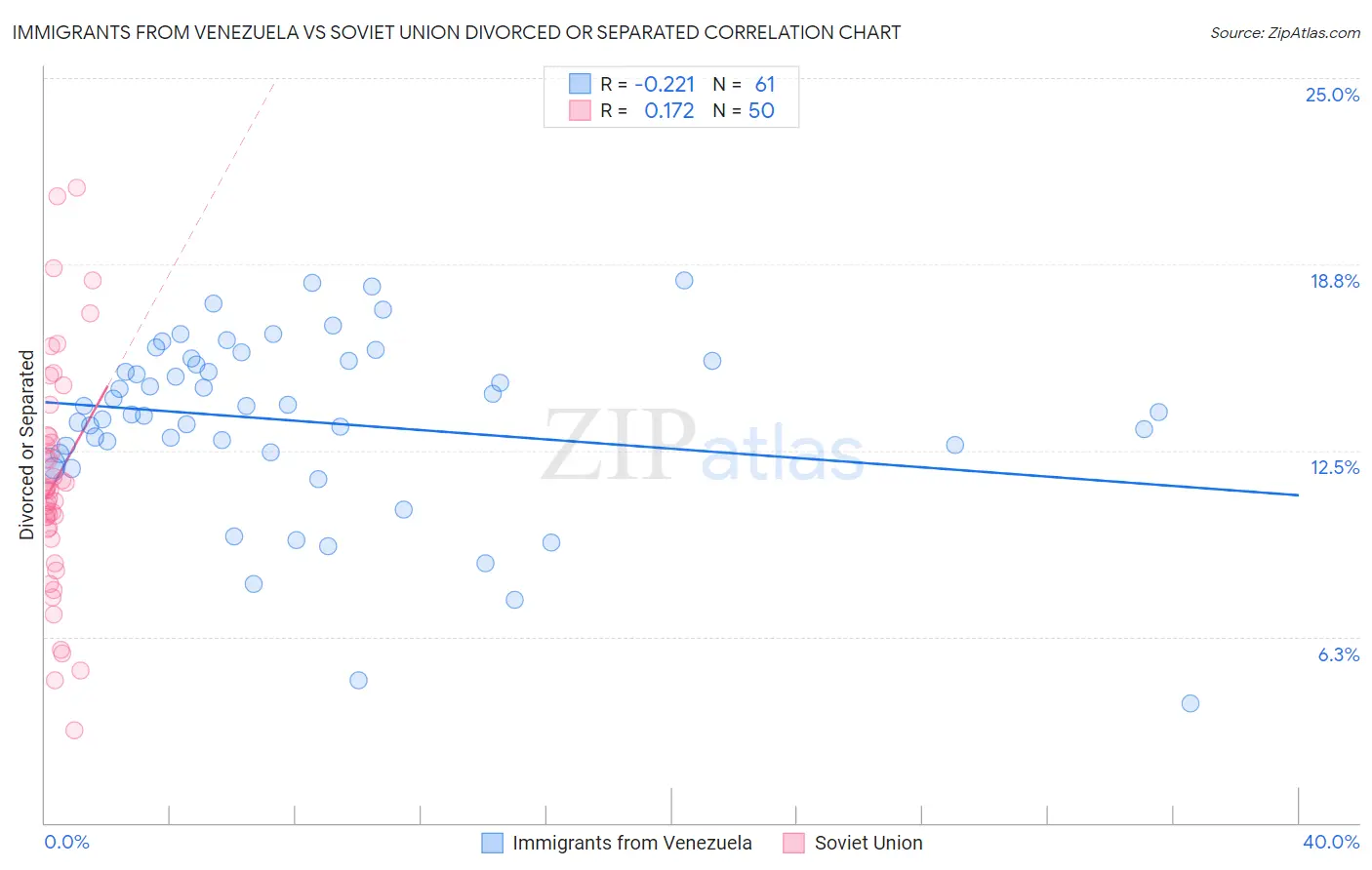 Immigrants from Venezuela vs Soviet Union Divorced or Separated