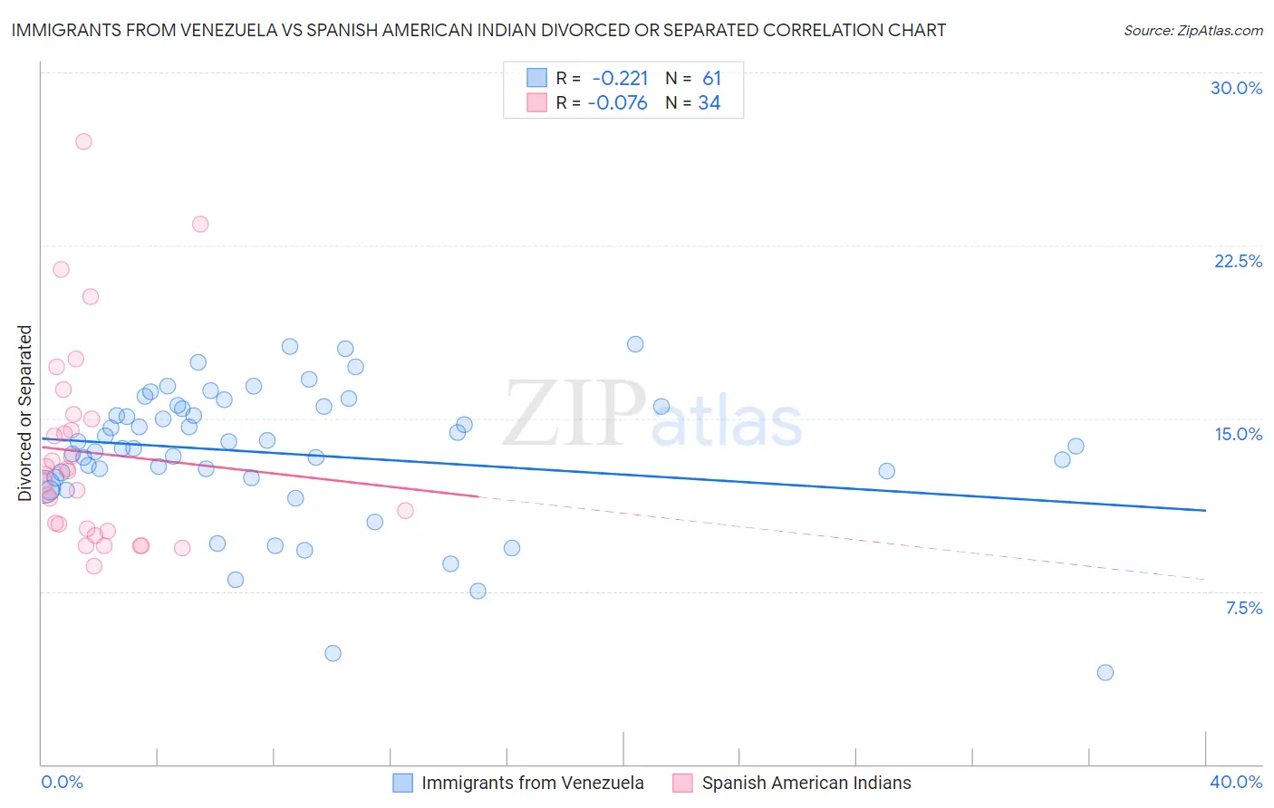Immigrants from Venezuela vs Spanish American Indian Divorced or Separated