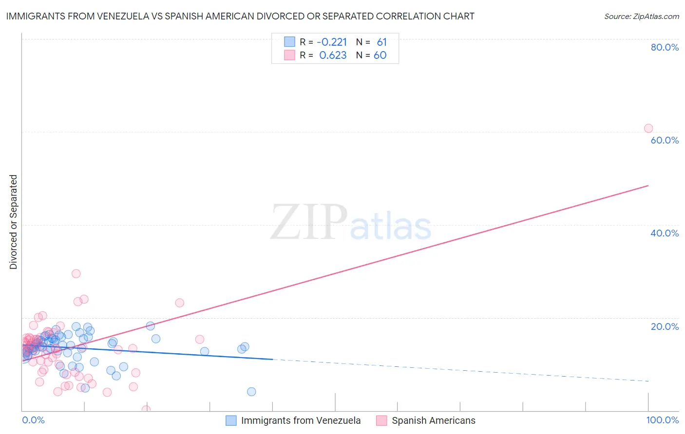 Immigrants from Venezuela vs Spanish American Divorced or Separated