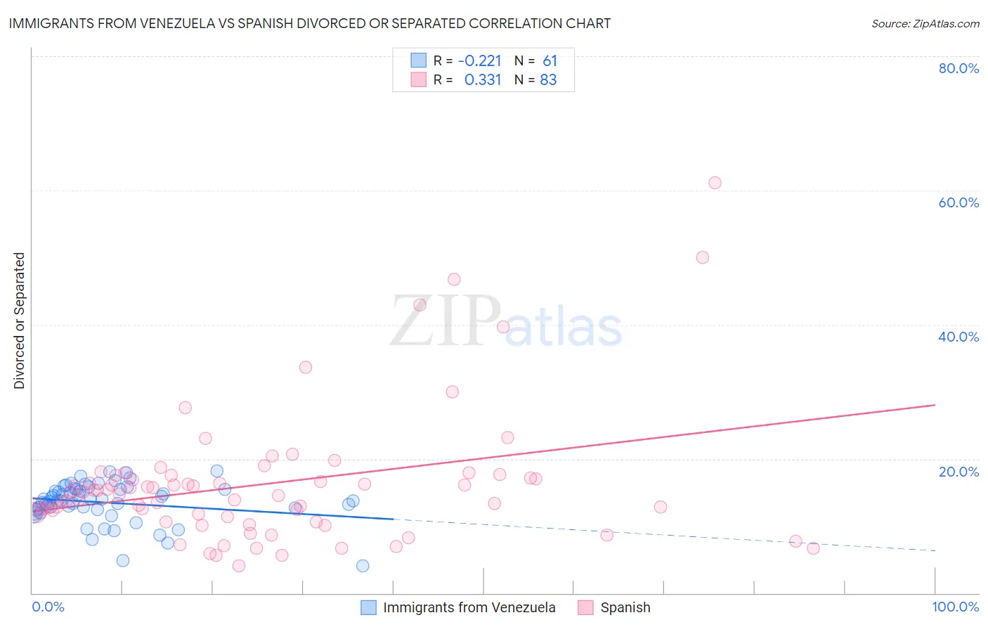 Immigrants from Venezuela vs Spanish Divorced or Separated