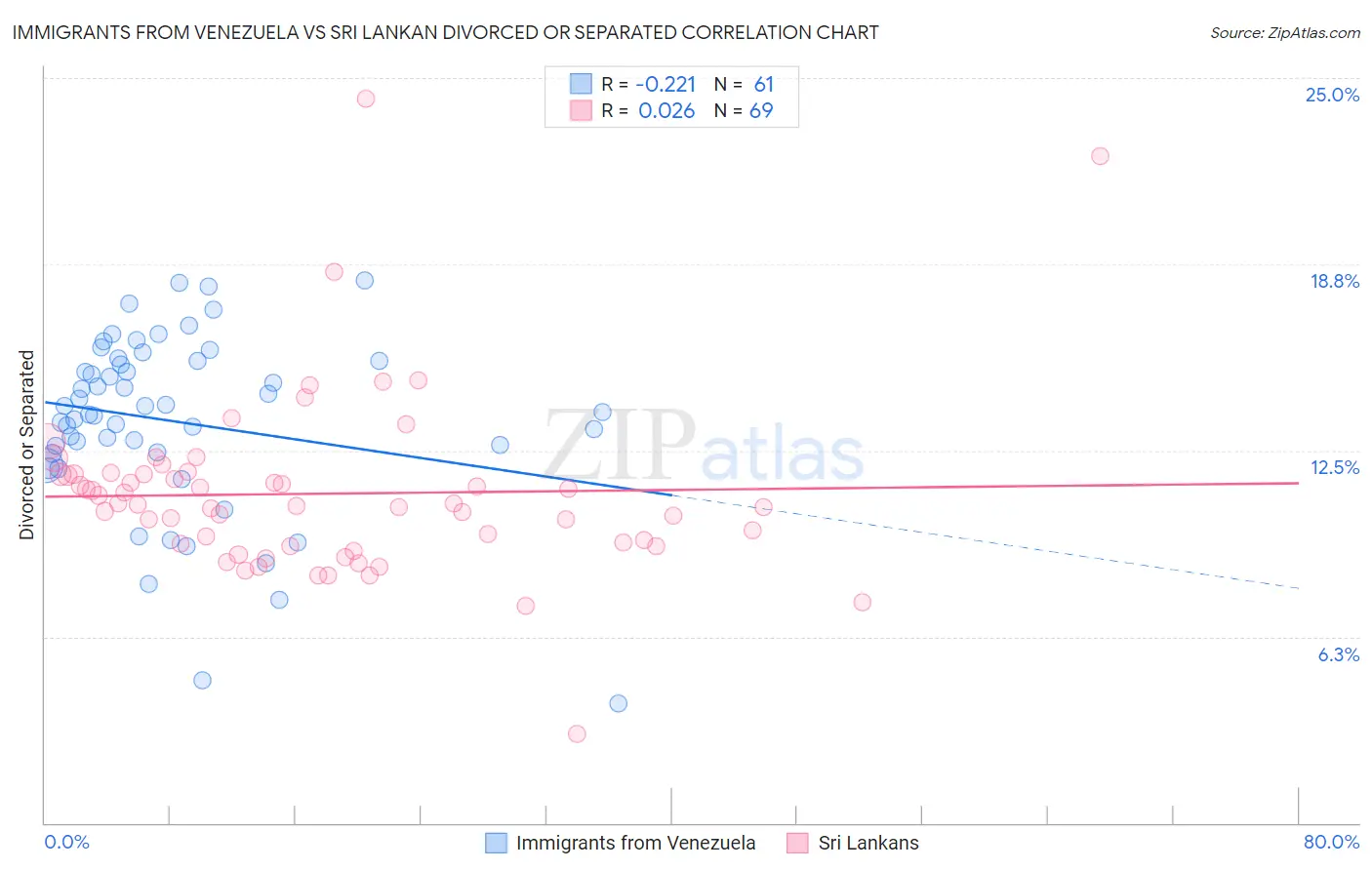 Immigrants from Venezuela vs Sri Lankan Divorced or Separated