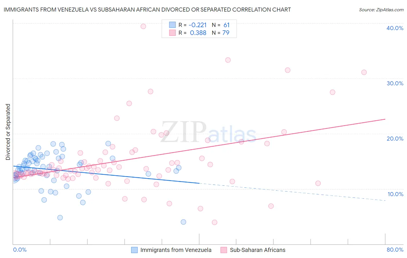 Immigrants from Venezuela vs Subsaharan African Divorced or Separated