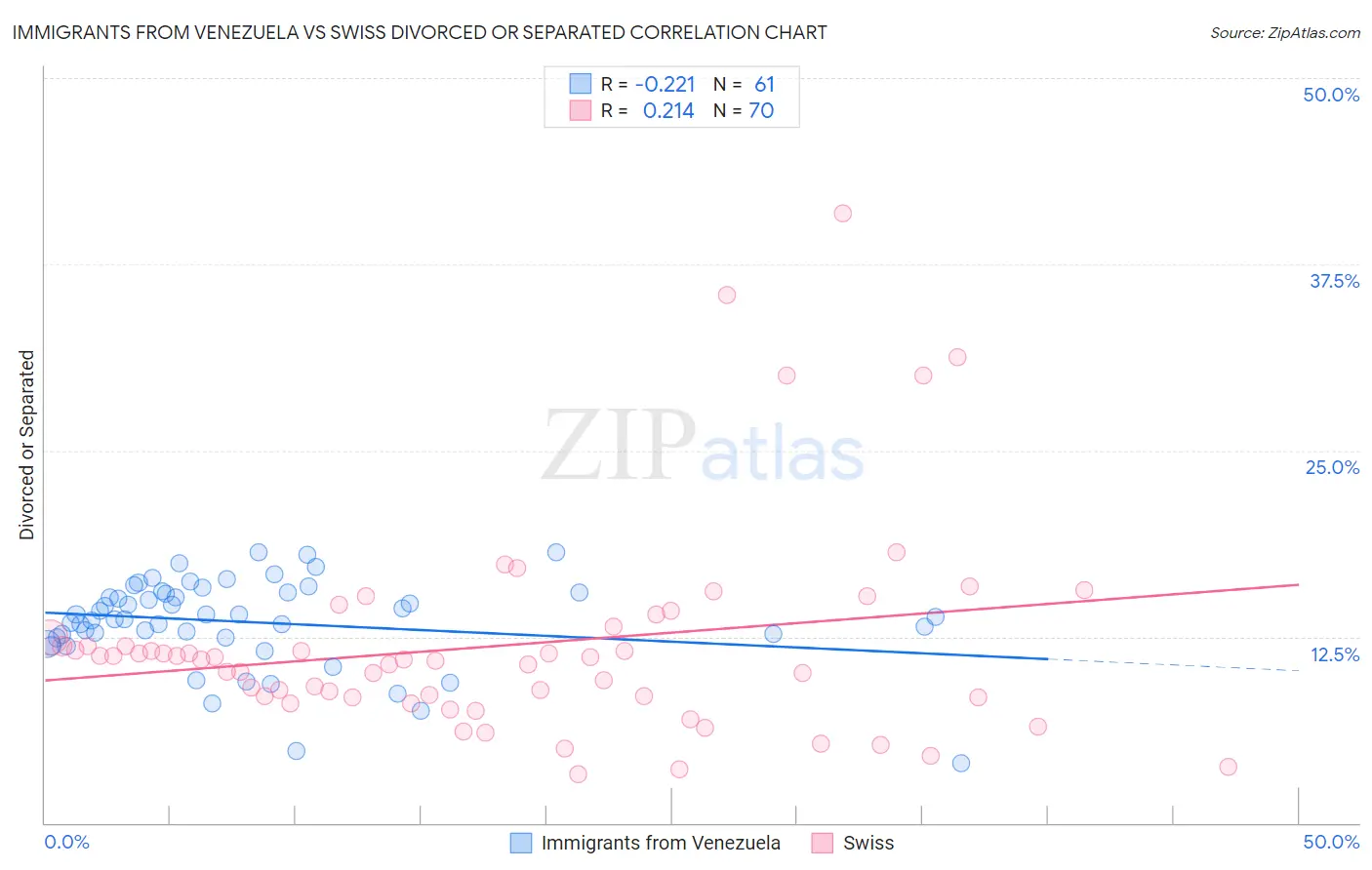 Immigrants from Venezuela vs Swiss Divorced or Separated