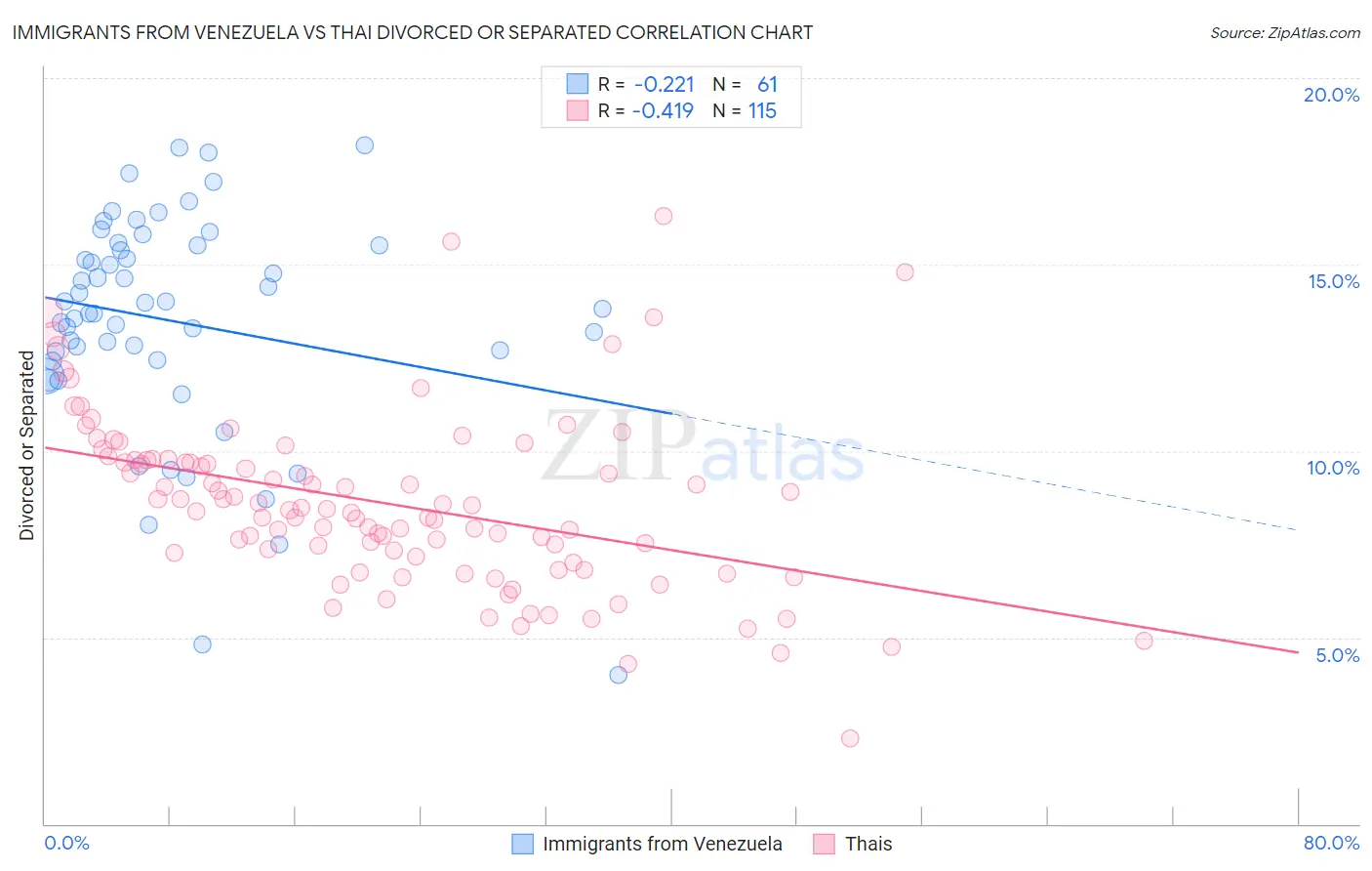 Immigrants from Venezuela vs Thai Divorced or Separated