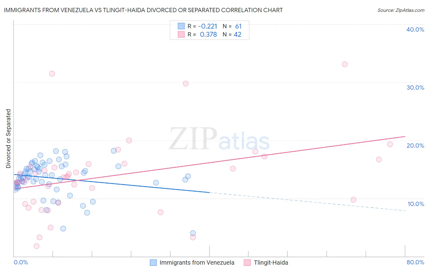 Immigrants from Venezuela vs Tlingit-Haida Divorced or Separated