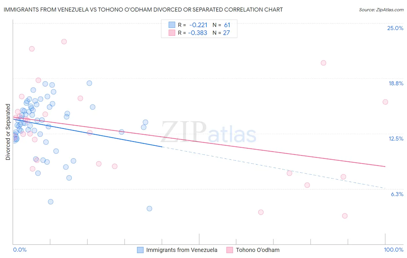 Immigrants from Venezuela vs Tohono O'odham Divorced or Separated