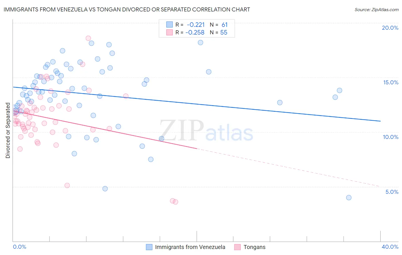 Immigrants from Venezuela vs Tongan Divorced or Separated