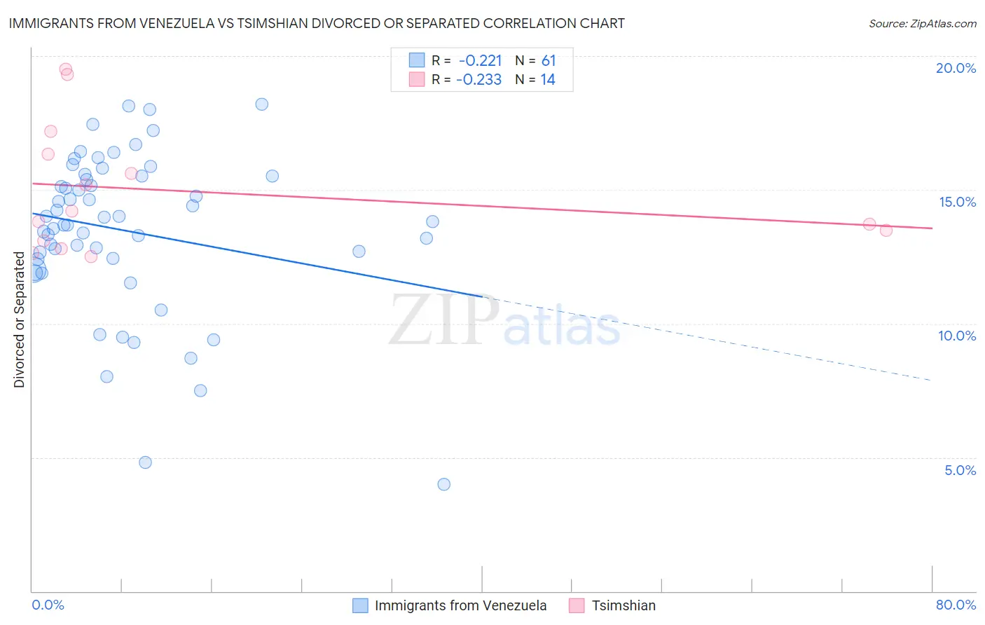 Immigrants from Venezuela vs Tsimshian Divorced or Separated