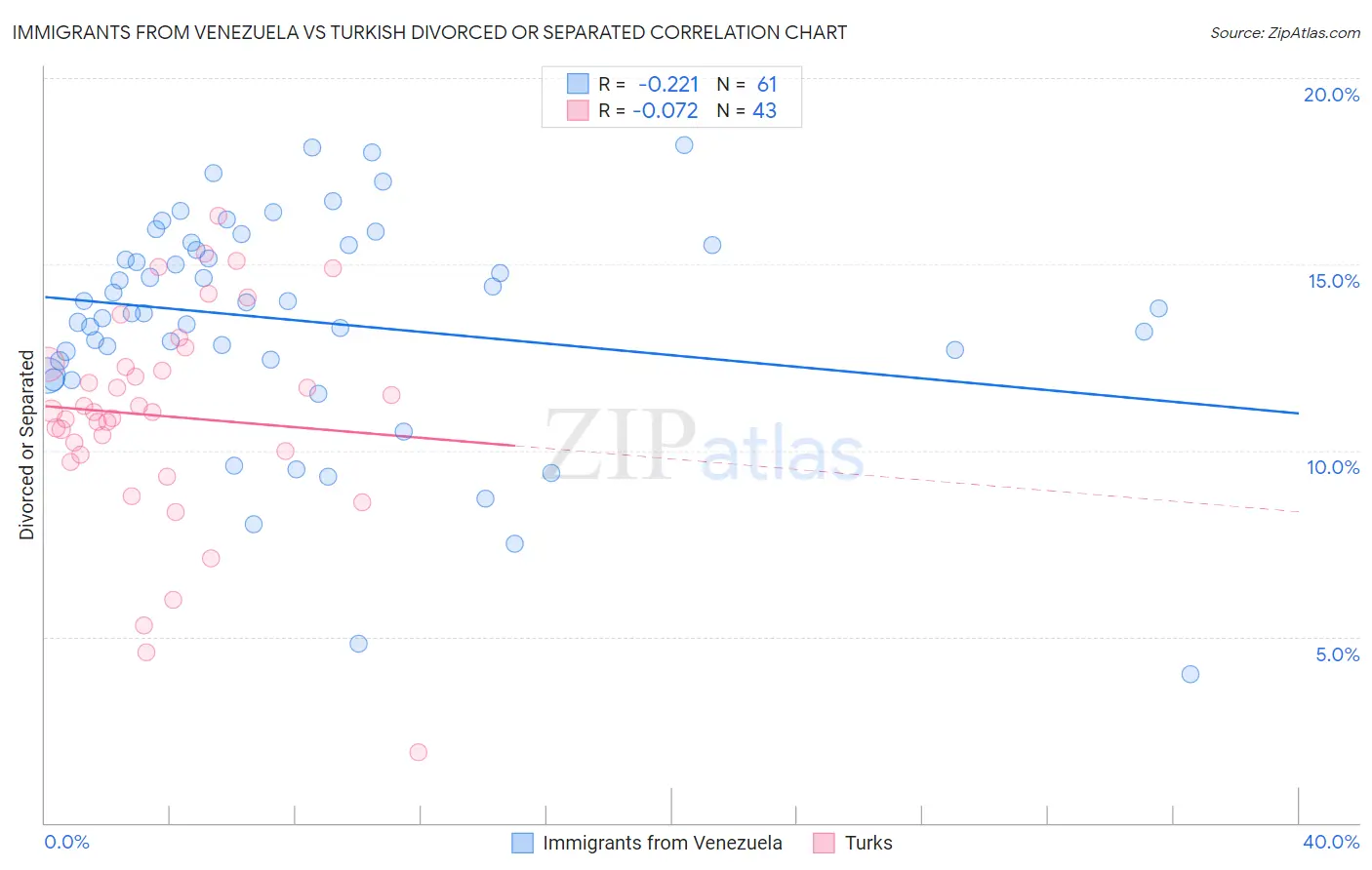 Immigrants from Venezuela vs Turkish Divorced or Separated