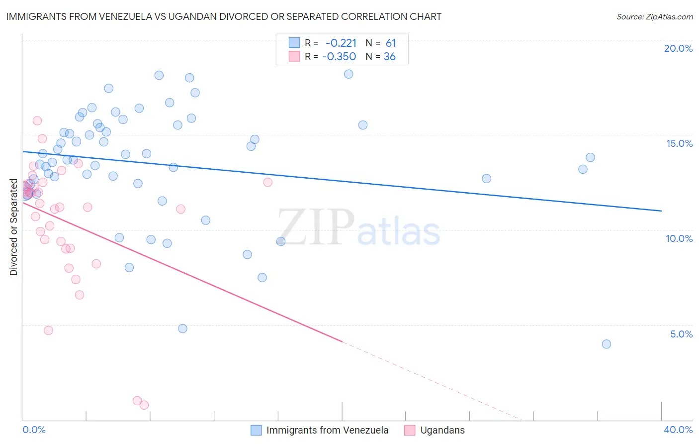 Immigrants from Venezuela vs Ugandan Divorced or Separated