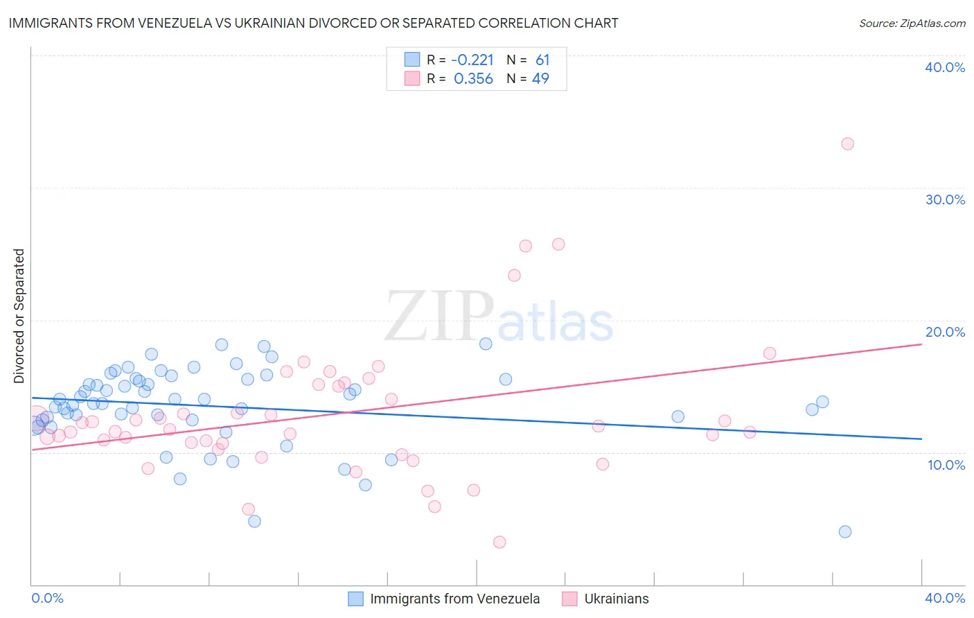 Immigrants from Venezuela vs Ukrainian Divorced or Separated