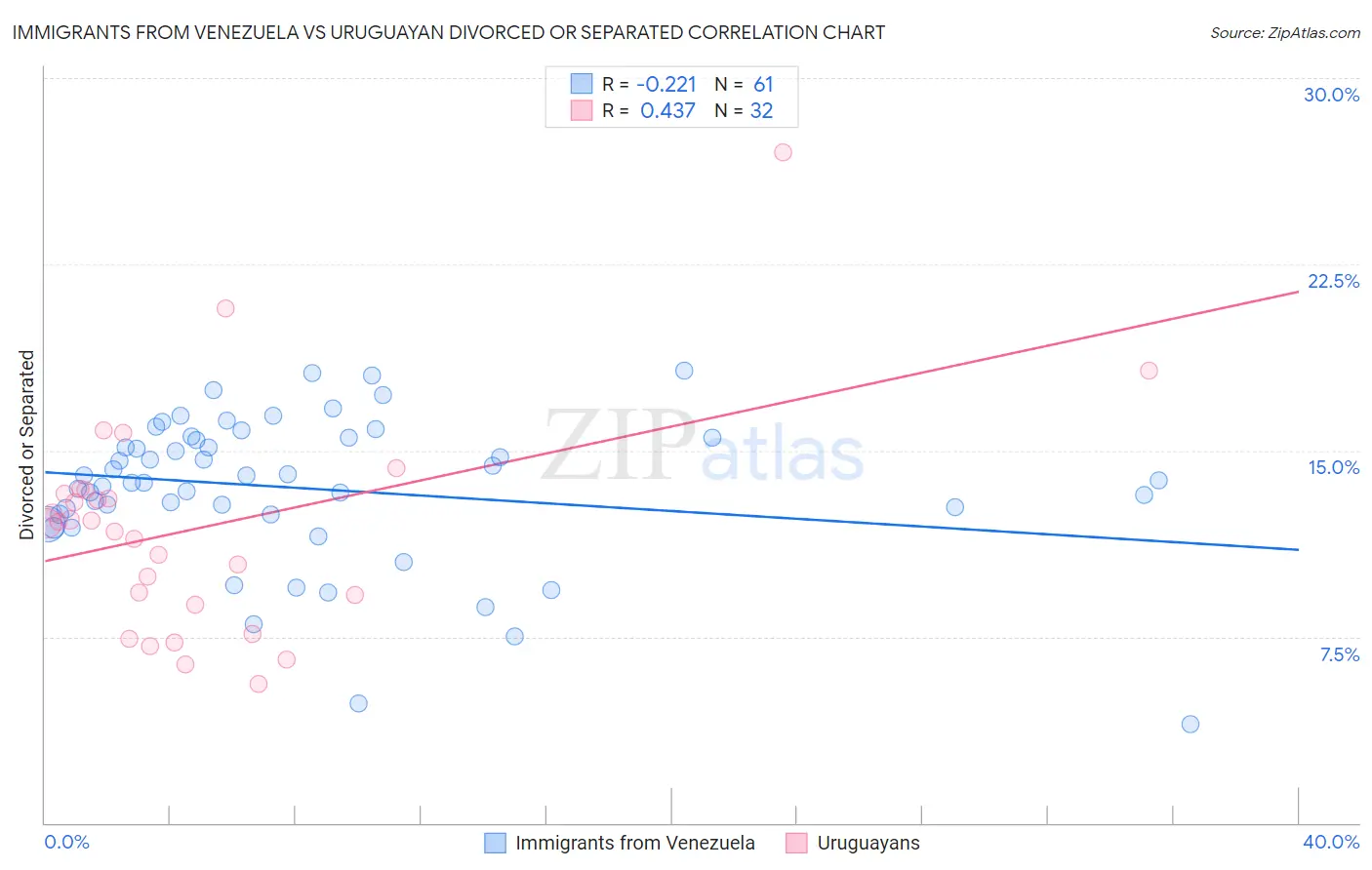 Immigrants from Venezuela vs Uruguayan Divorced or Separated