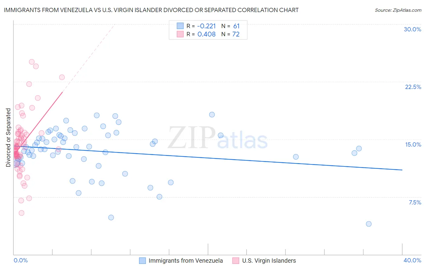Immigrants from Venezuela vs U.S. Virgin Islander Divorced or Separated