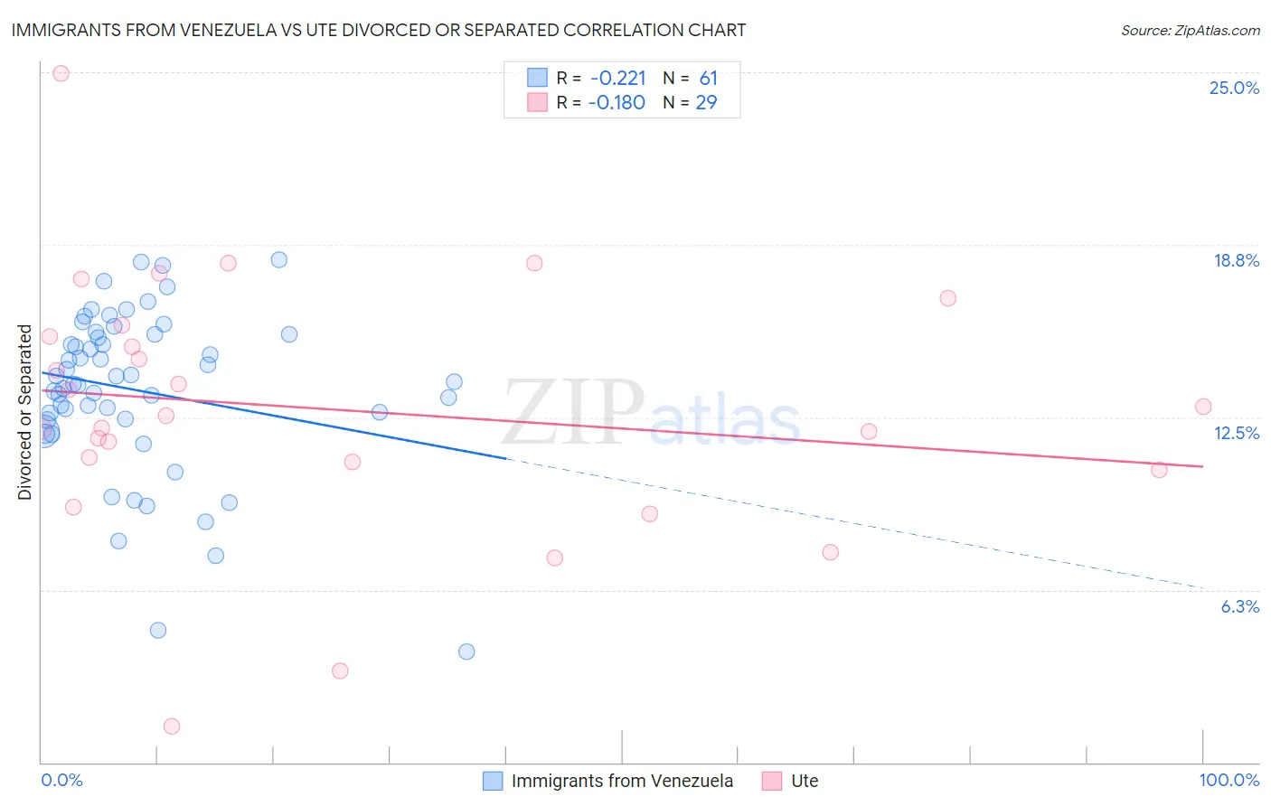 Immigrants from Venezuela vs Ute Divorced or Separated