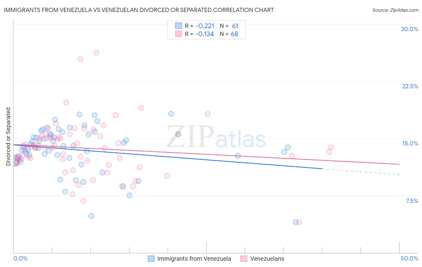 Immigrants from Venezuela vs Venezuelan Divorced or Separated