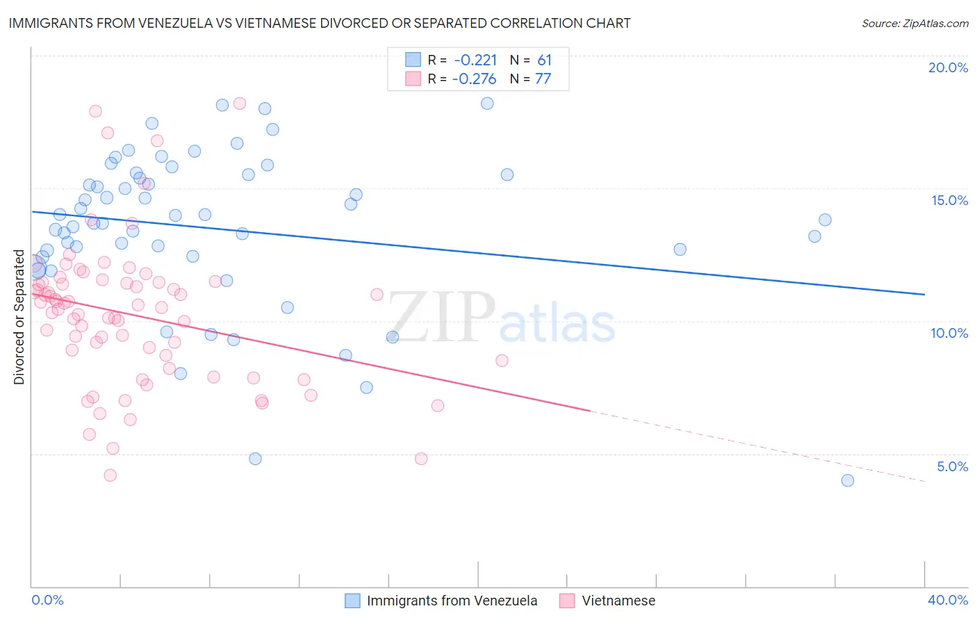 Immigrants from Venezuela vs Vietnamese Divorced or Separated