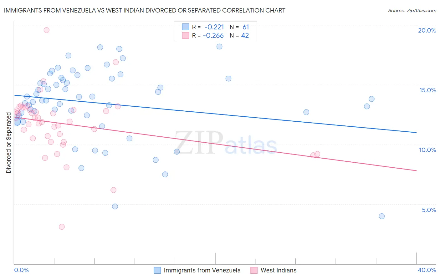 Immigrants from Venezuela vs West Indian Divorced or Separated