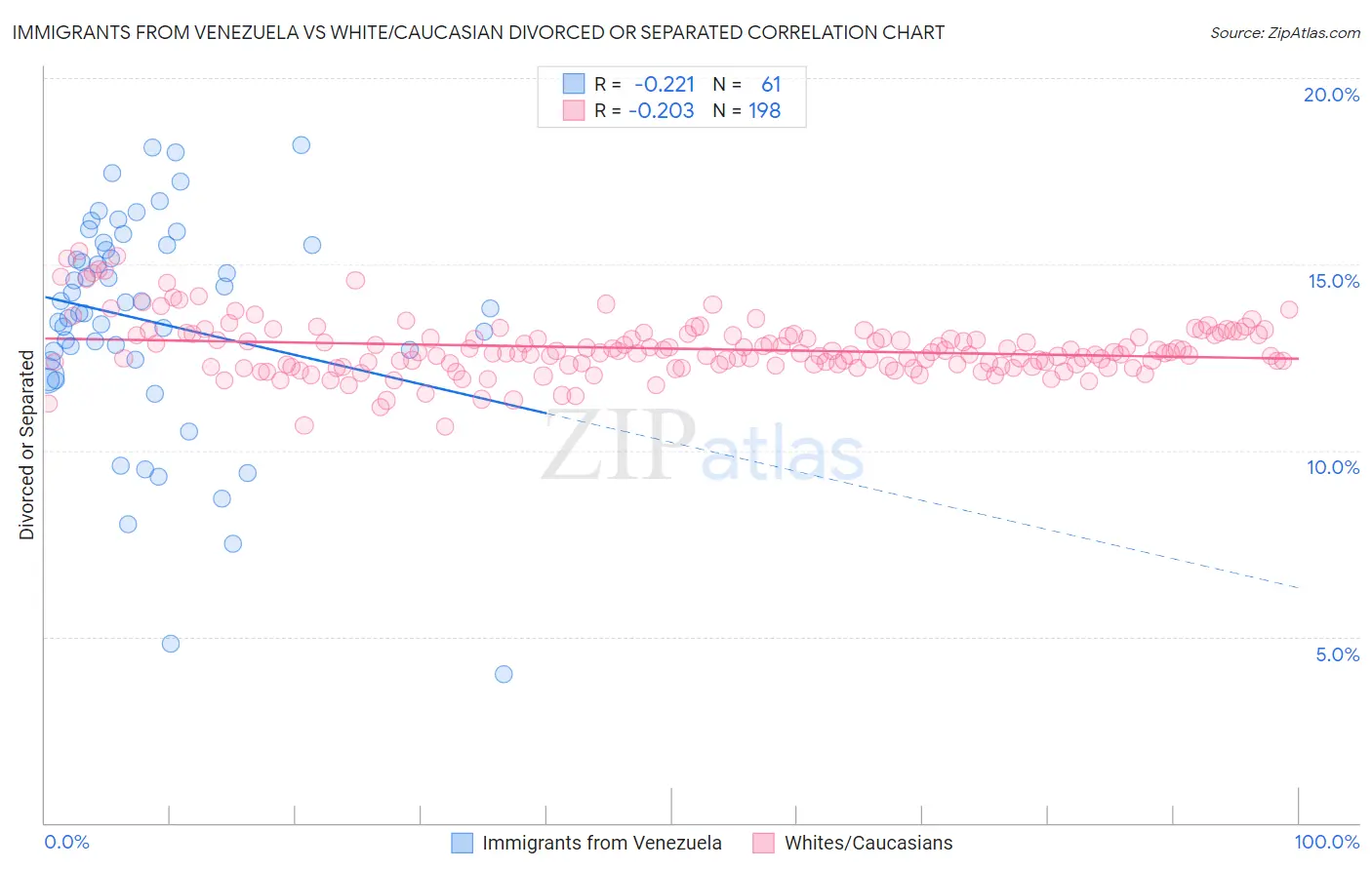 Immigrants from Venezuela vs White/Caucasian Divorced or Separated