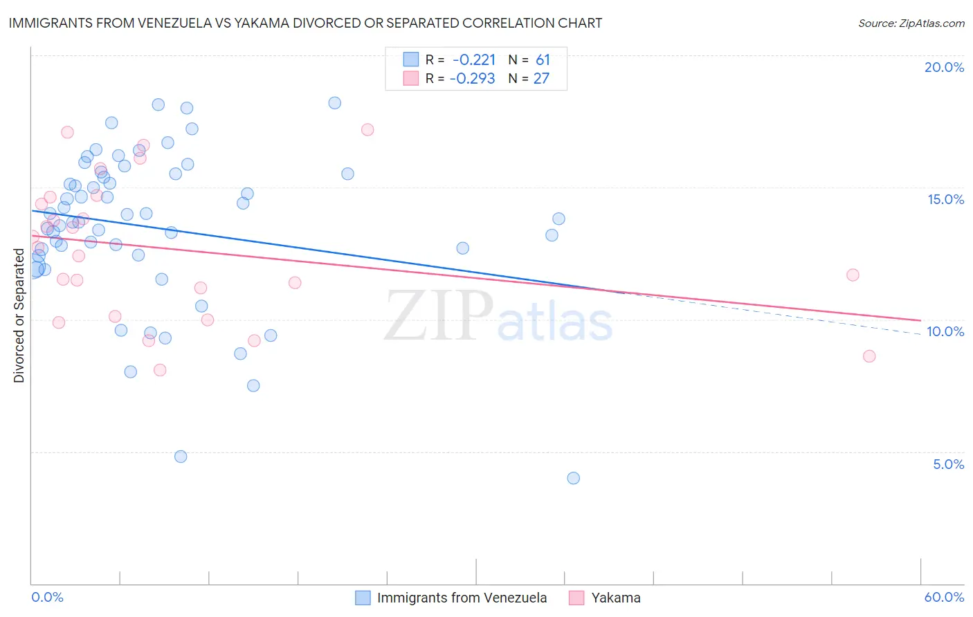 Immigrants from Venezuela vs Yakama Divorced or Separated
