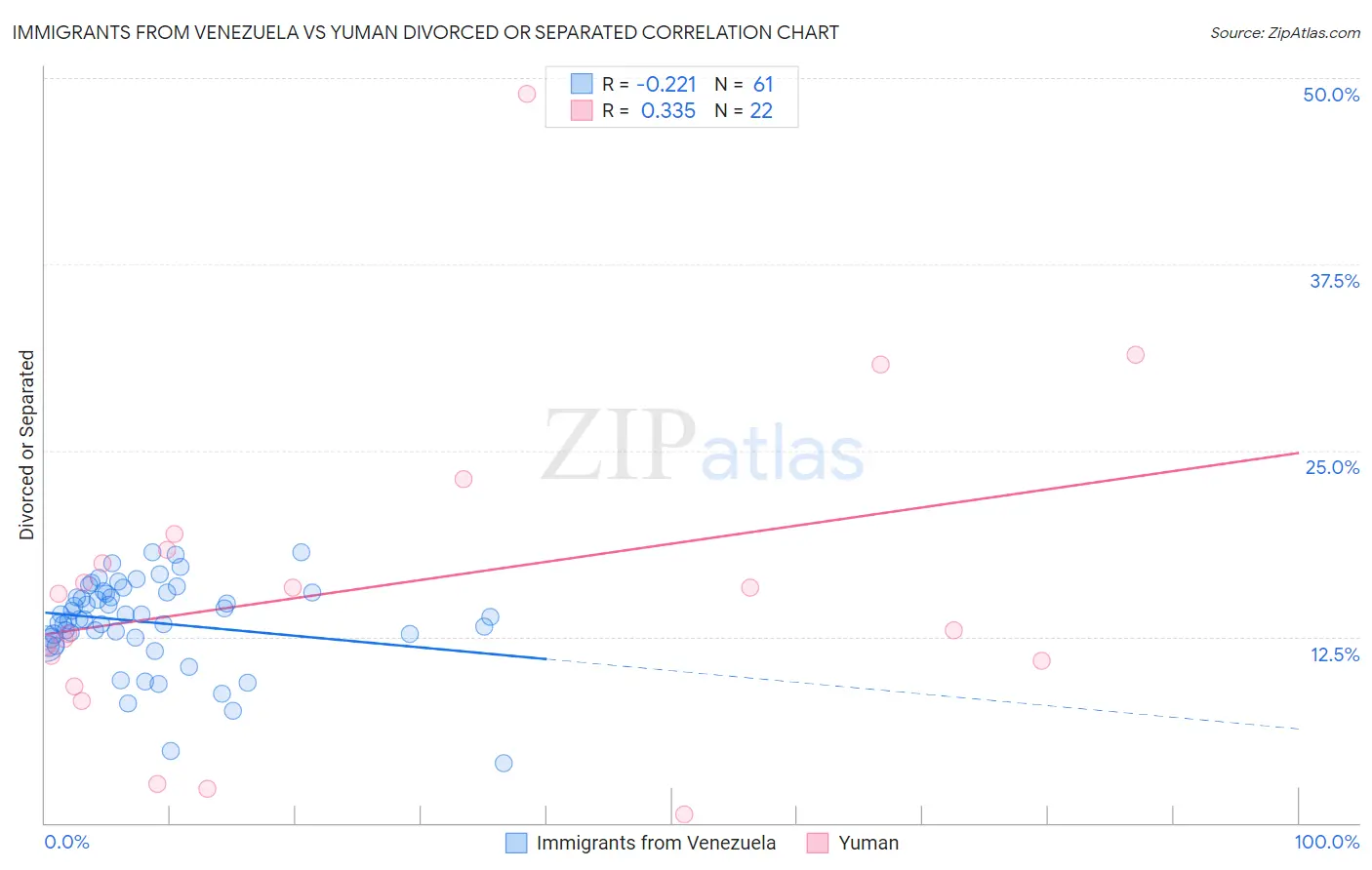 Immigrants from Venezuela vs Yuman Divorced or Separated
