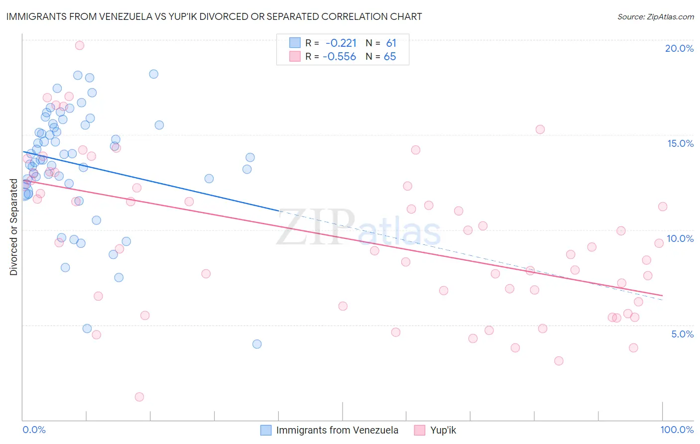 Immigrants from Venezuela vs Yup'ik Divorced or Separated