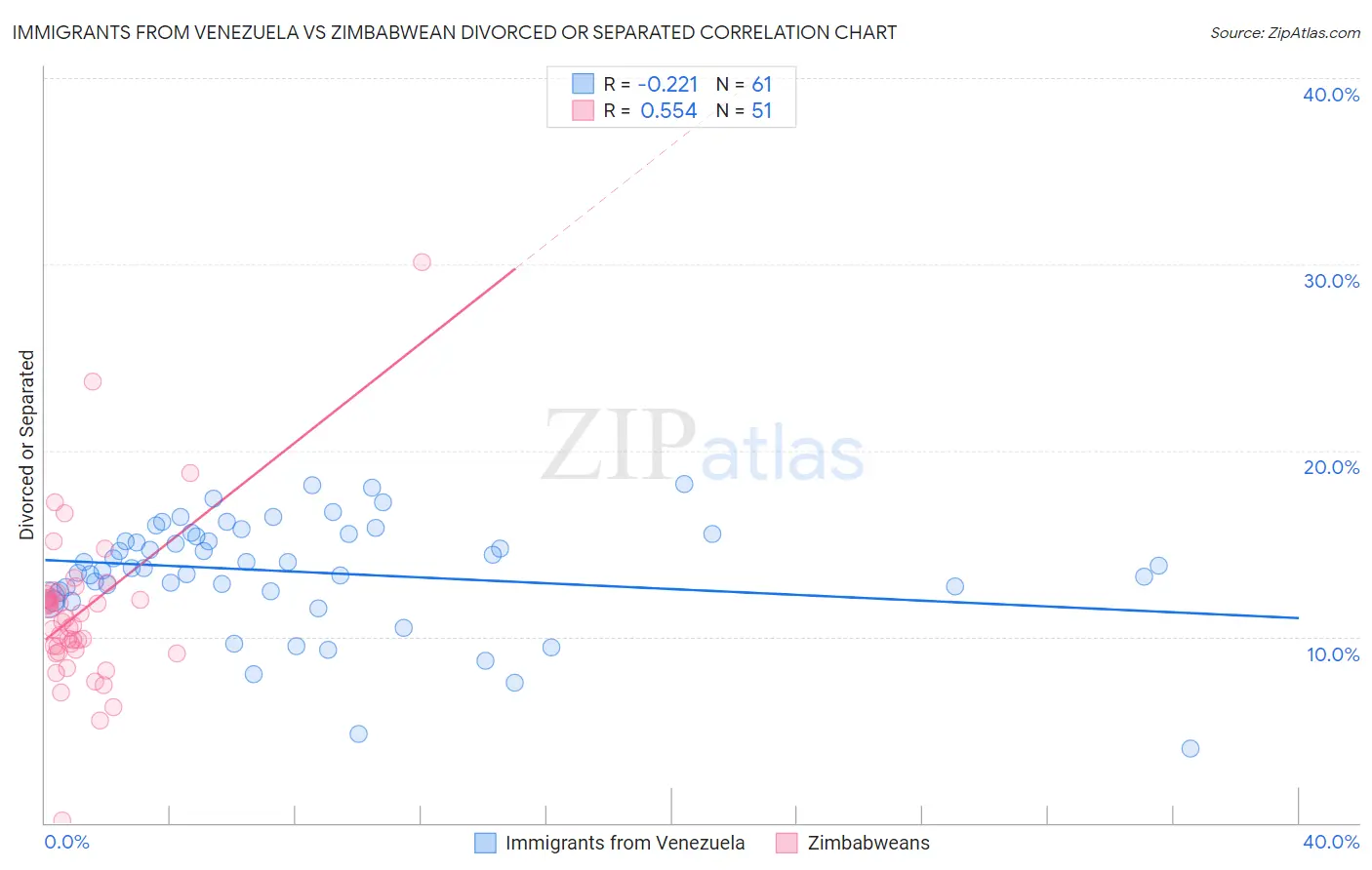 Immigrants from Venezuela vs Zimbabwean Divorced or Separated