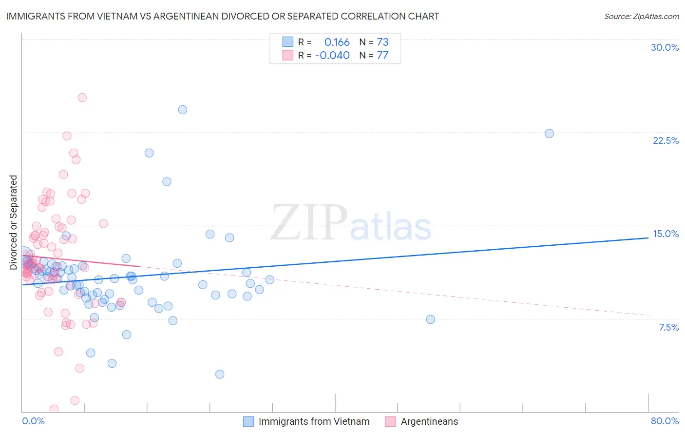 Immigrants from Vietnam vs Argentinean Divorced or Separated