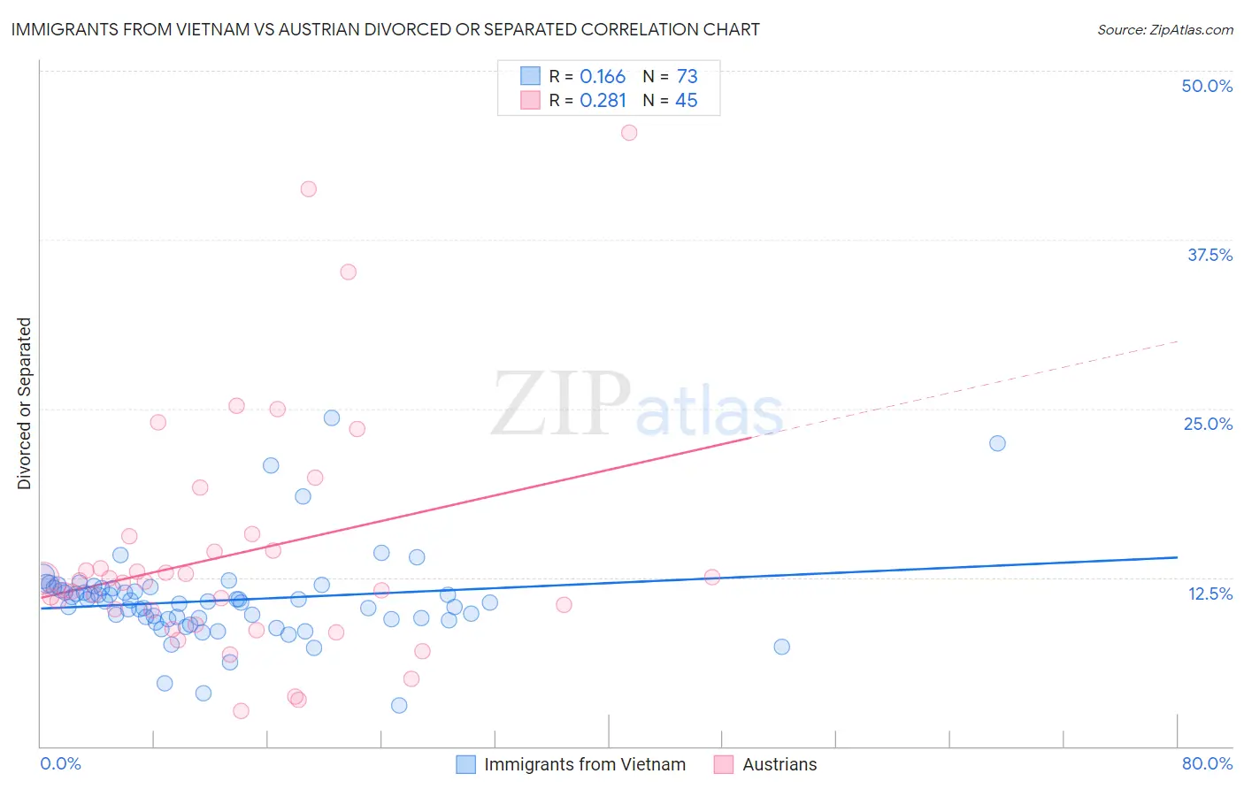 Immigrants from Vietnam vs Austrian Divorced or Separated
