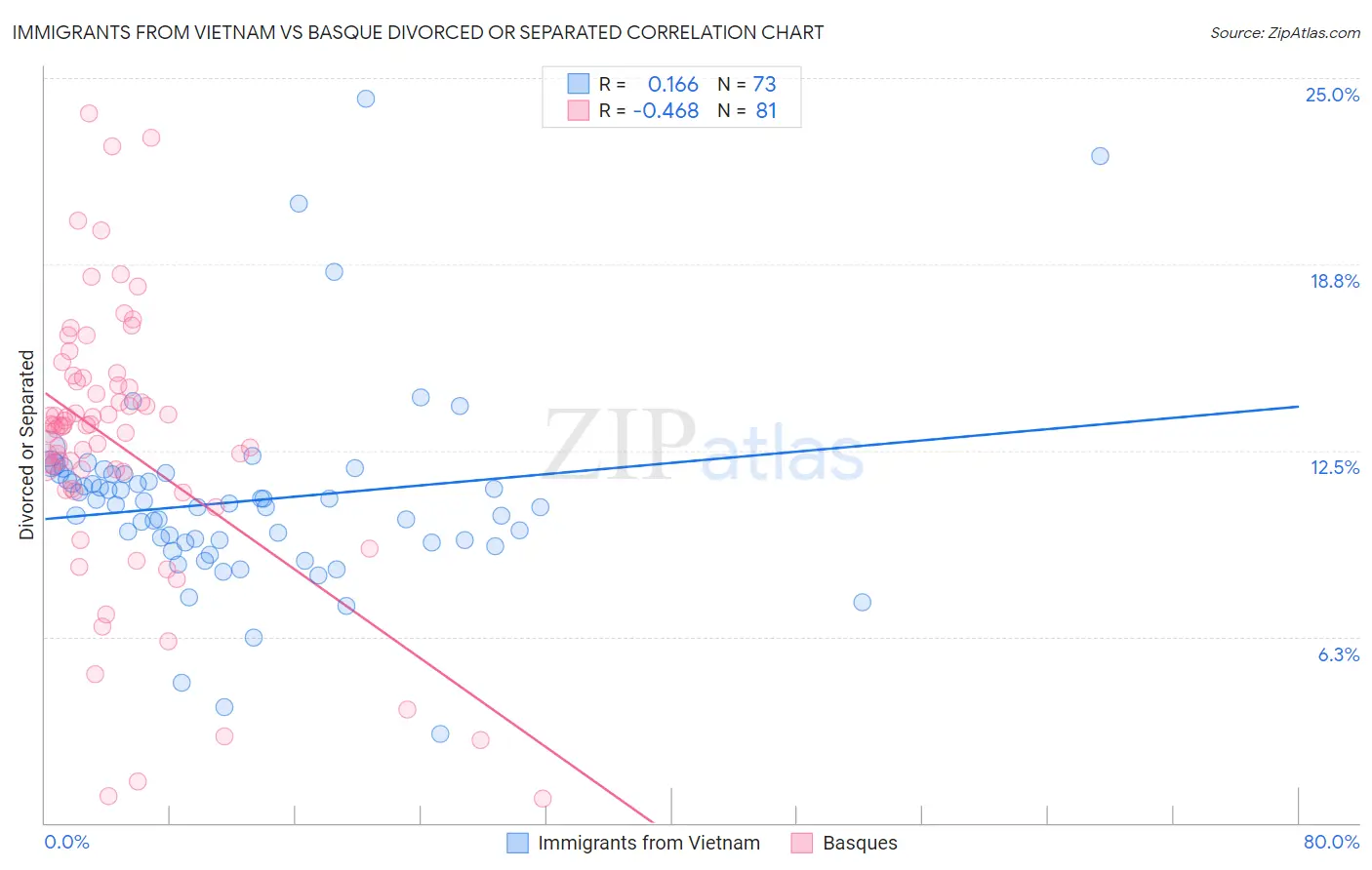 Immigrants from Vietnam vs Basque Divorced or Separated