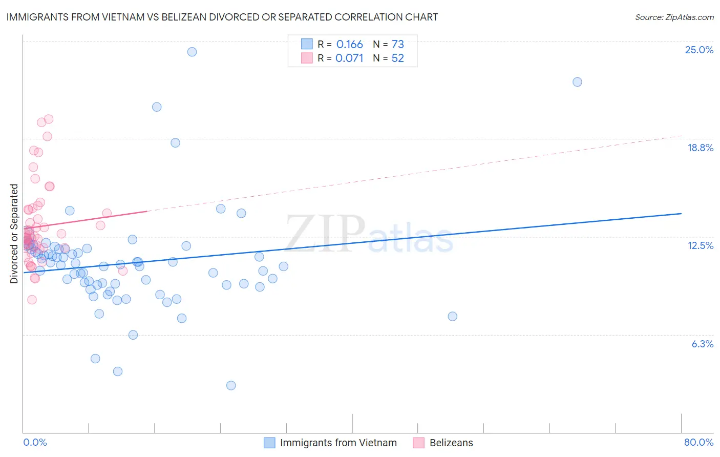Immigrants from Vietnam vs Belizean Divorced or Separated