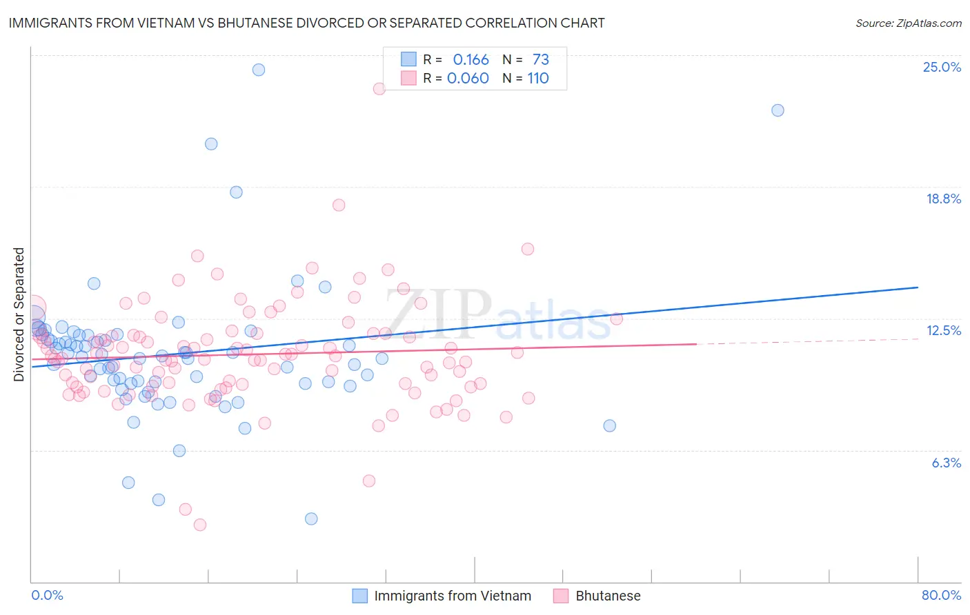 Immigrants from Vietnam vs Bhutanese Divorced or Separated