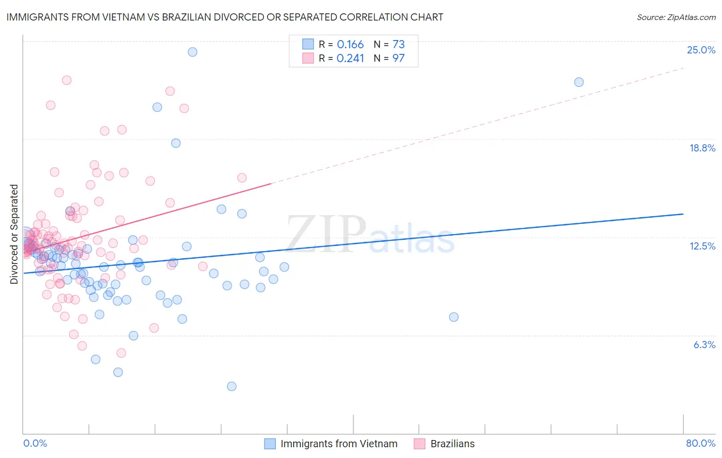 Immigrants from Vietnam vs Brazilian Divorced or Separated