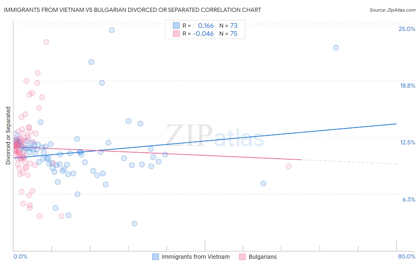 Immigrants from Vietnam vs Bulgarian Divorced or Separated