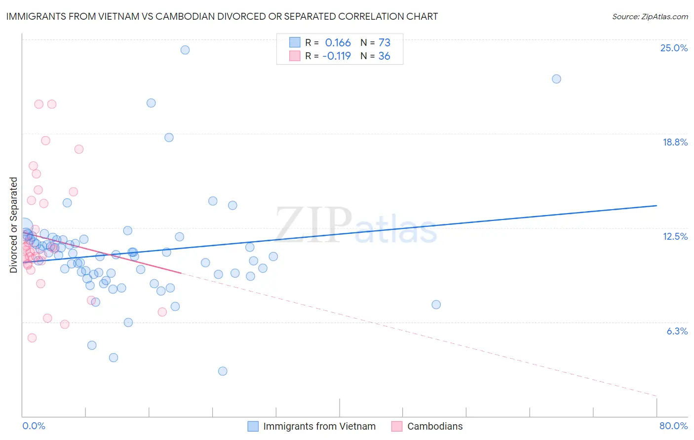 Immigrants from Vietnam vs Cambodian Divorced or Separated