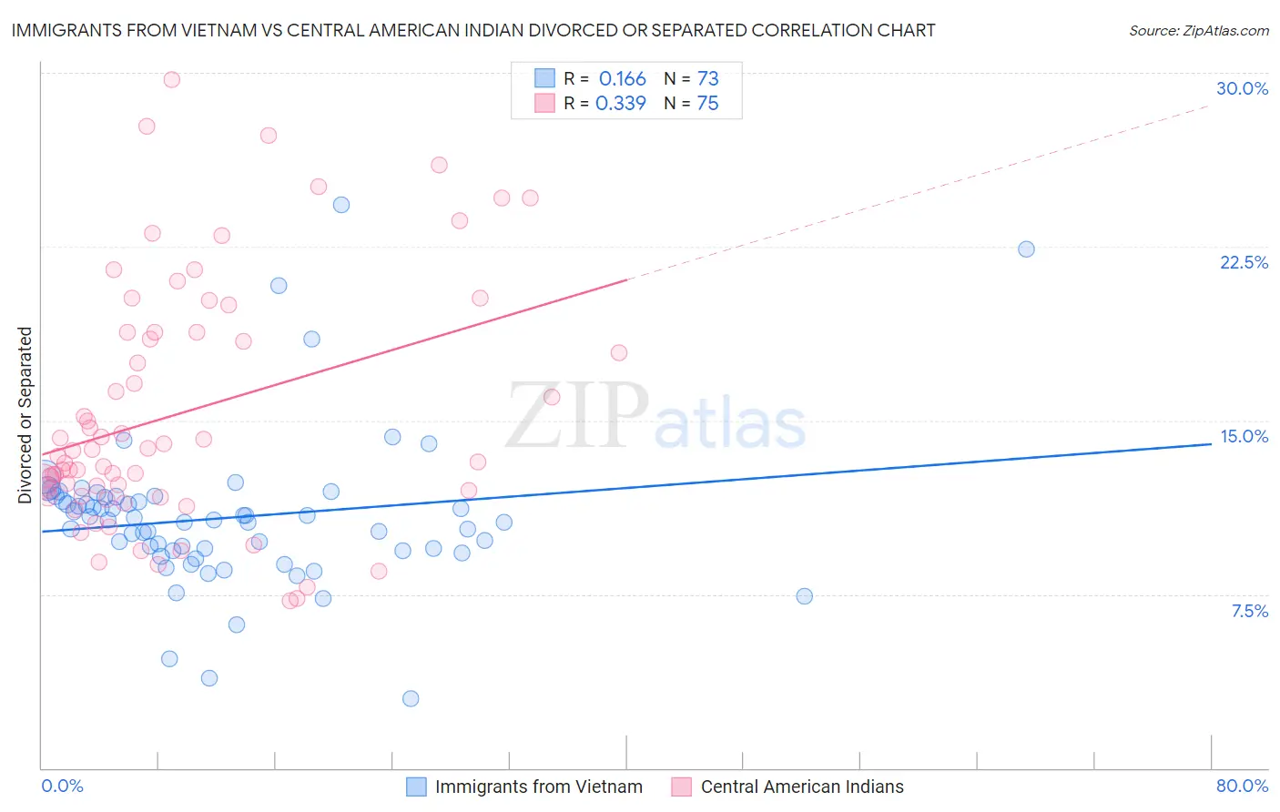 Immigrants from Vietnam vs Central American Indian Divorced or Separated