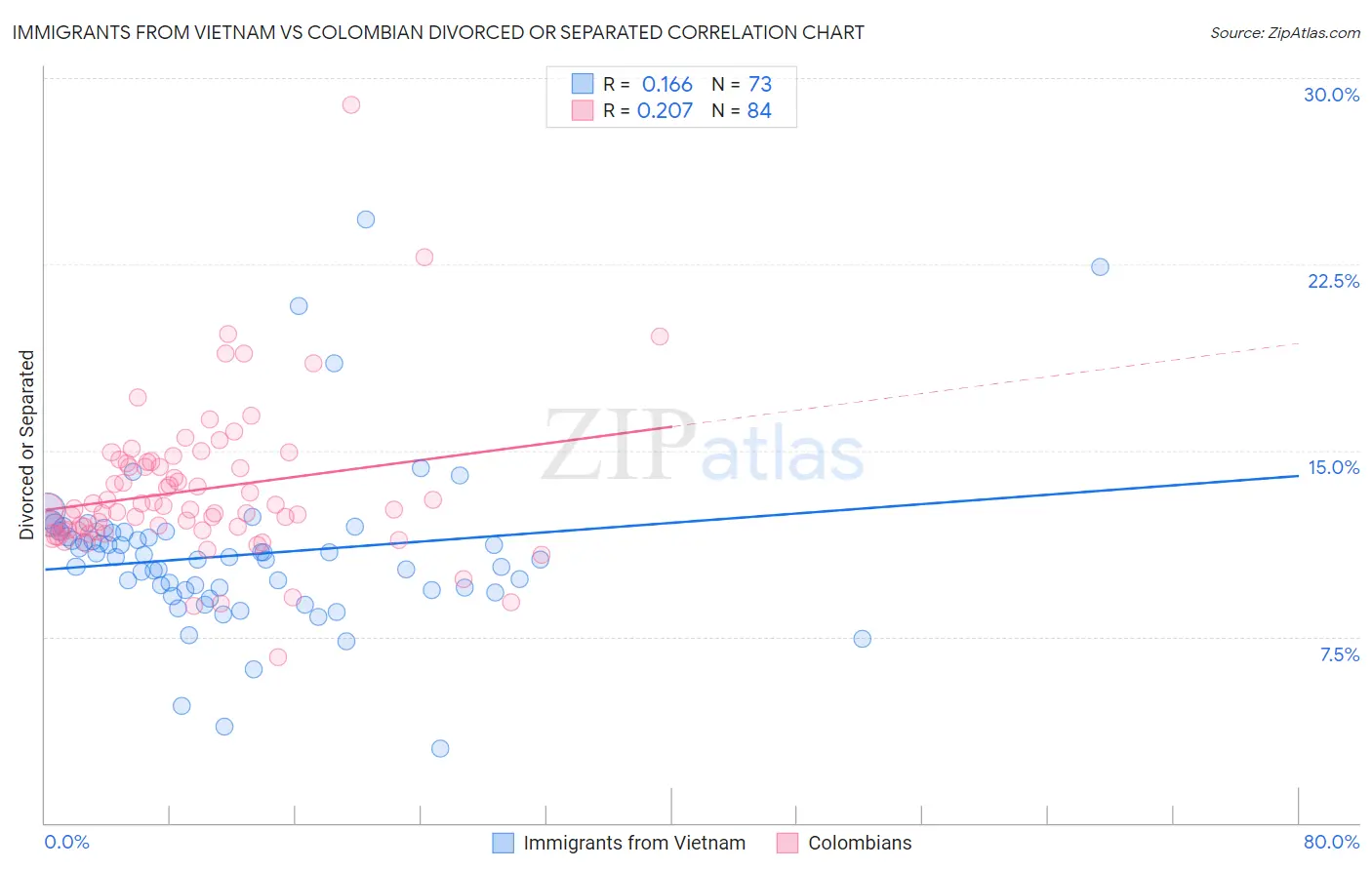 Immigrants from Vietnam vs Colombian Divorced or Separated