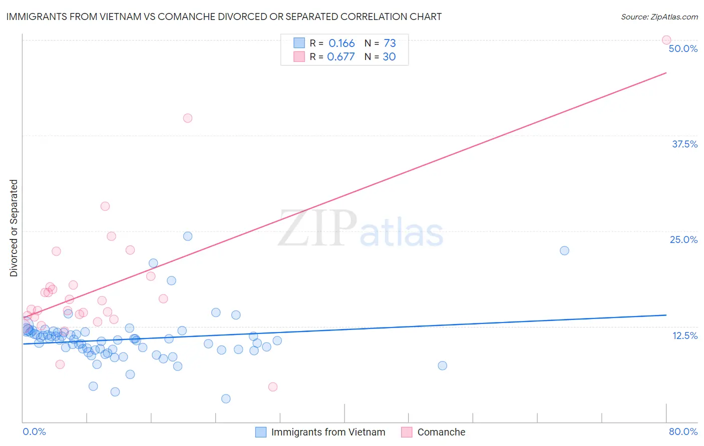 Immigrants from Vietnam vs Comanche Divorced or Separated