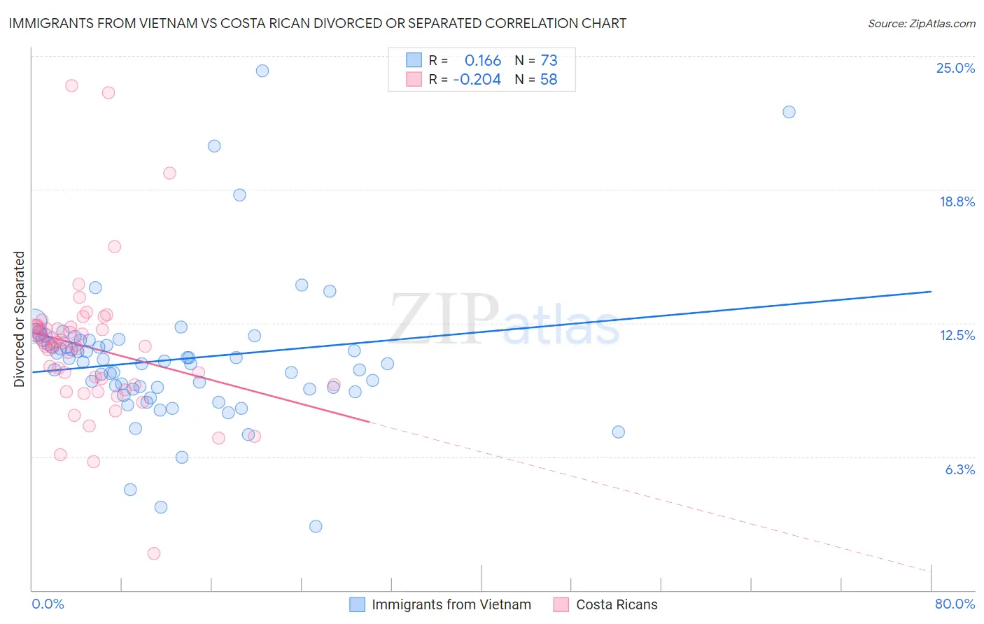 Immigrants from Vietnam vs Costa Rican Divorced or Separated