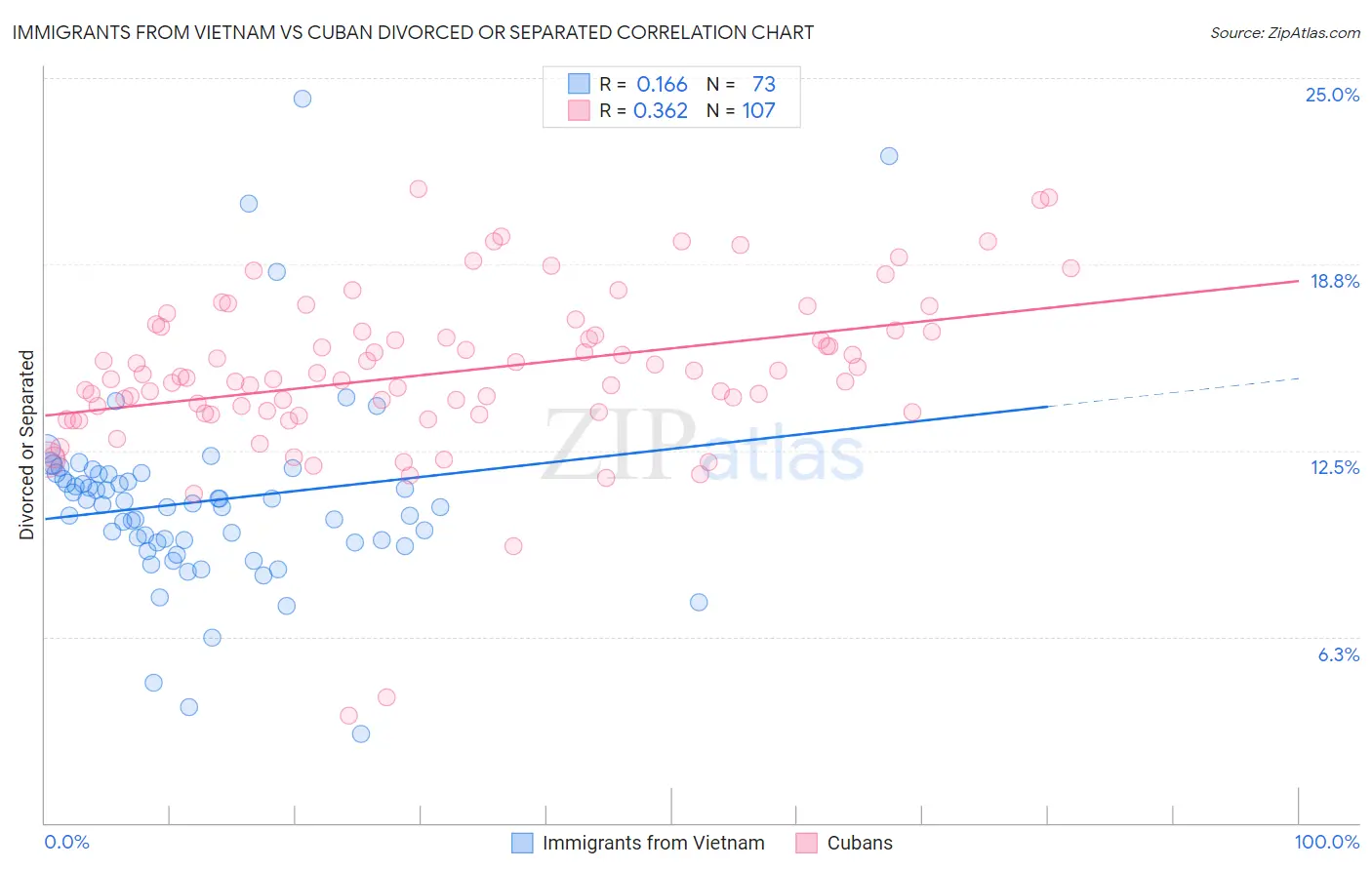 Immigrants from Vietnam vs Cuban Divorced or Separated