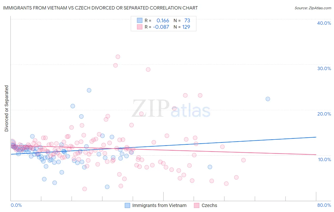 Immigrants from Vietnam vs Czech Divorced or Separated