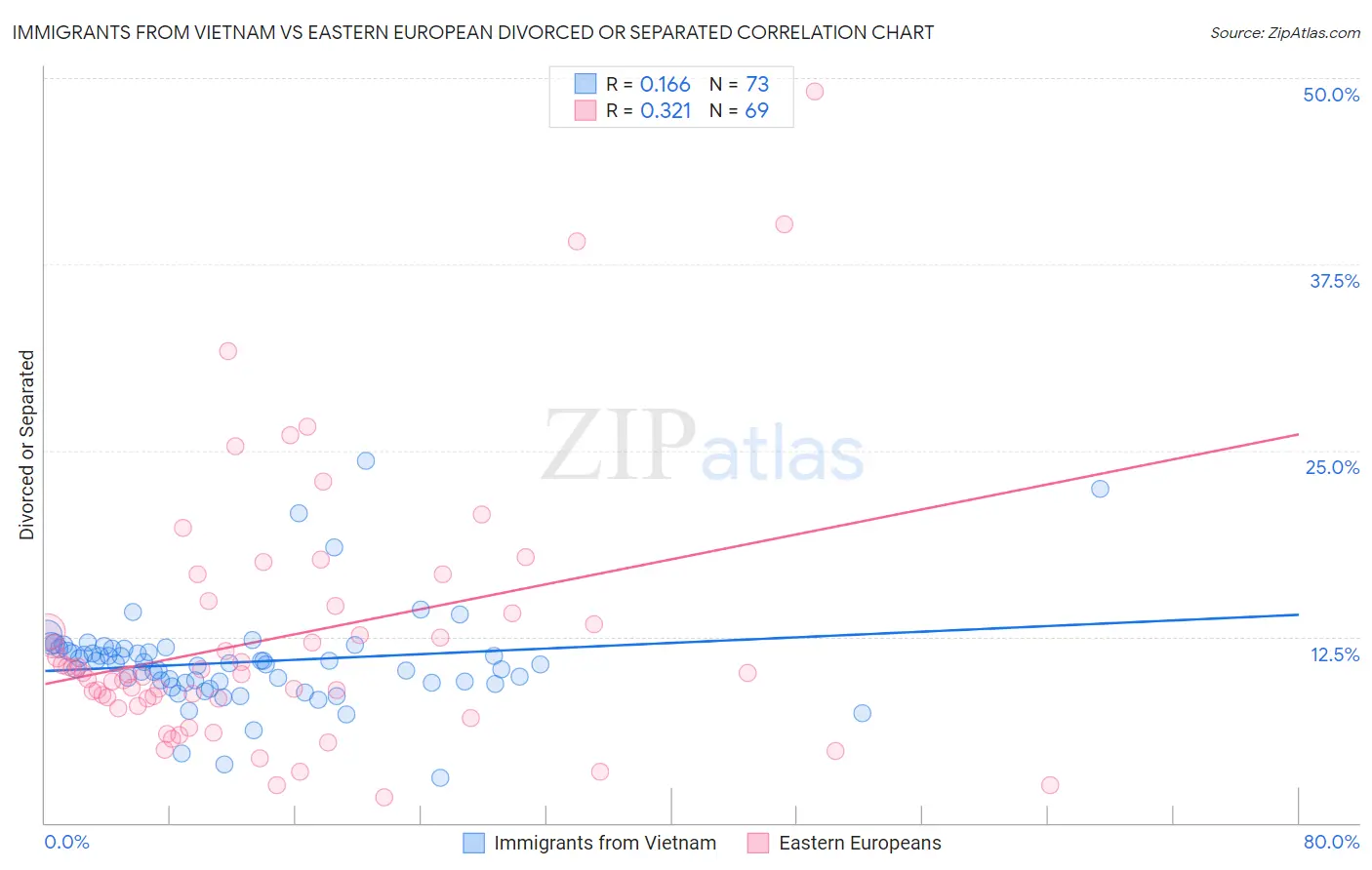 Immigrants from Vietnam vs Eastern European Divorced or Separated