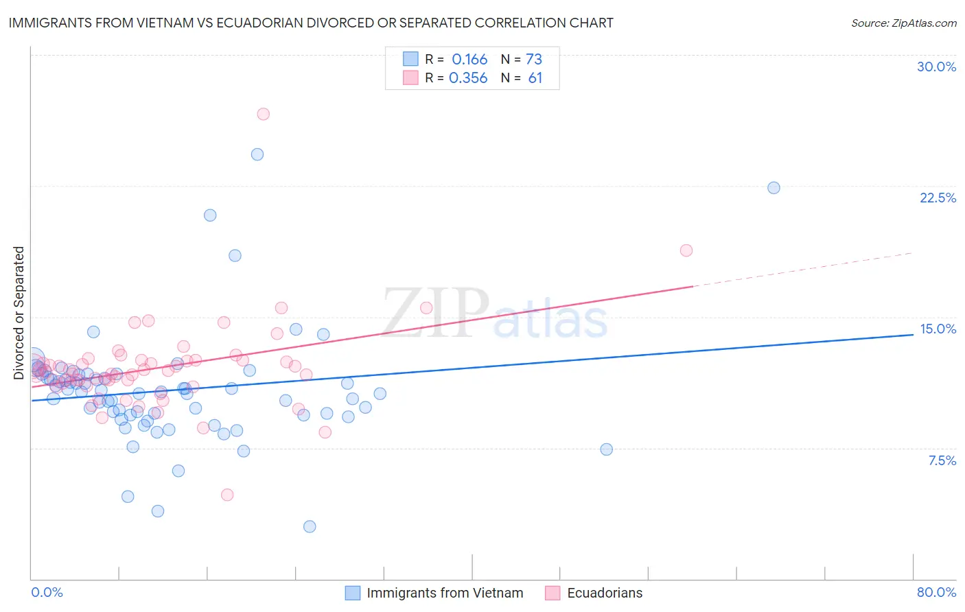 Immigrants from Vietnam vs Ecuadorian Divorced or Separated