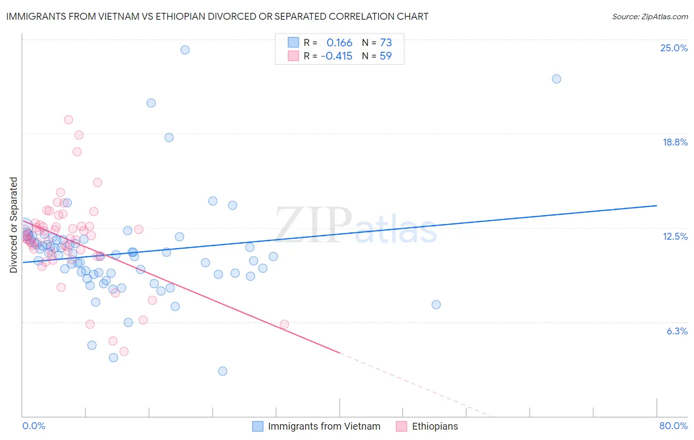 Immigrants from Vietnam vs Ethiopian Divorced or Separated